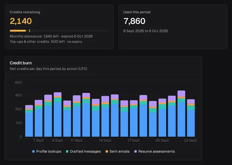 Sample data: Hire++ console credits view: 2,140 credits remaining with the monthly allowance and top-up split, 7,860 credits used this period, and a stacked bar chart of daily credit burn by action: profile lookups, drafted messages, sent emails and resume assessments.