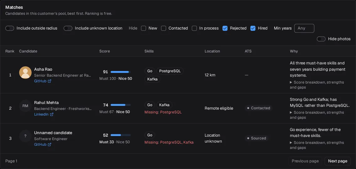 Sample data: Hire++ console Matches for a Senior Backend Engineer job: three candidates ranked by score (91, 74 and 52) with must-have and nice-to-have sub-scores, matched and missing skills, distance or remote eligibility, ATS status, and a one-line reason for each.